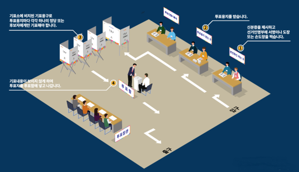 그림입니다.

원본 그림의 이름: 투표절차안내 이미지.png

원본 그림의 크기: 가로 1224pixel, 세로 707pixel